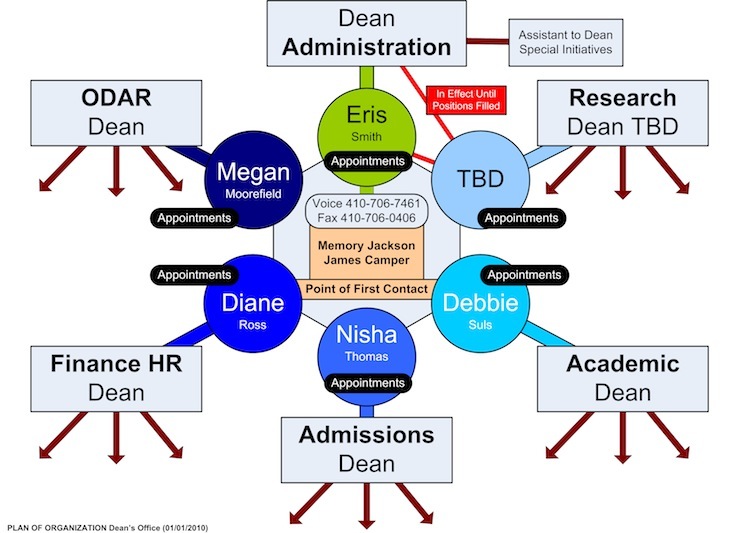 Dean's Office Organization Chart